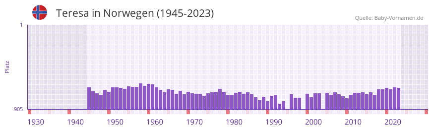 Teresa in der Vornamen-Hitliste von Norwegen (1945-2023)