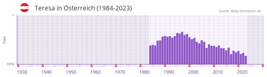 Teresa in der Vornamen-Hitliste von sterreich (1984-2023)