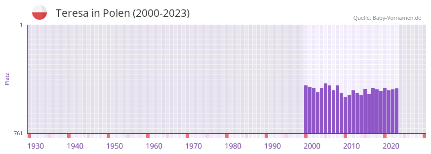 Teresa in der Vornamen-Hitliste von Polen (2000-2023)