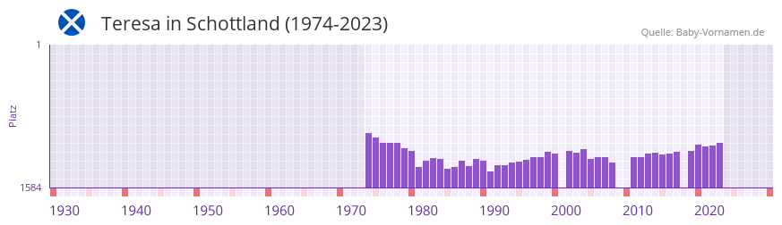 Teresa in der Vornamen-Hitliste von Schottland (1974-2023)