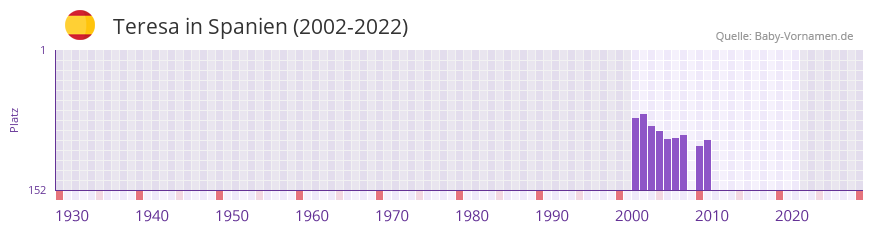 Teresa in der Vornamen-Hitliste von Spanien (2002-2022)
