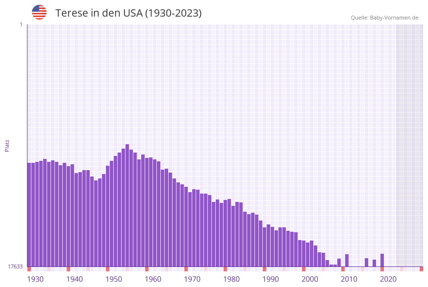 Terese in der Vornamen-Hitliste von den USA (1930-2023)