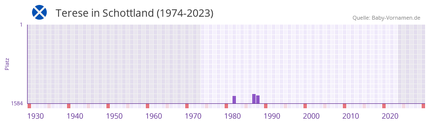Terese in der Vornamen-Hitliste von Schottland (1974-2023)