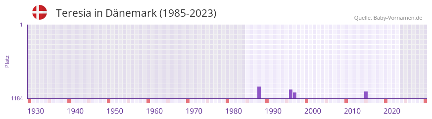 Teresia in der Vornamen-Hitliste von Dnemark (1985-2023)