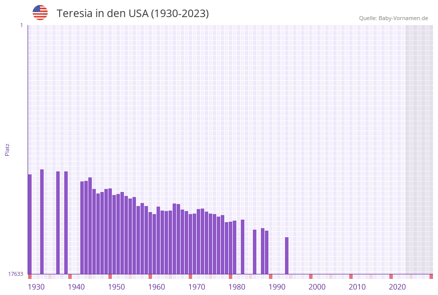 Teresia in der Vornamen-Hitliste von den USA (1930-2023)