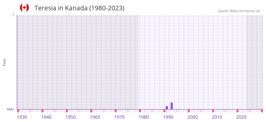Teresia in der Vornamen-Hitliste von Kanada (1980-2023)