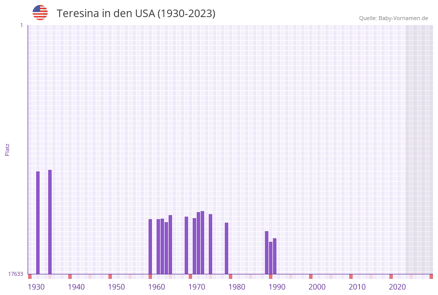 Teresina in der Vornamen-Hitliste von den USA (1930-2023)