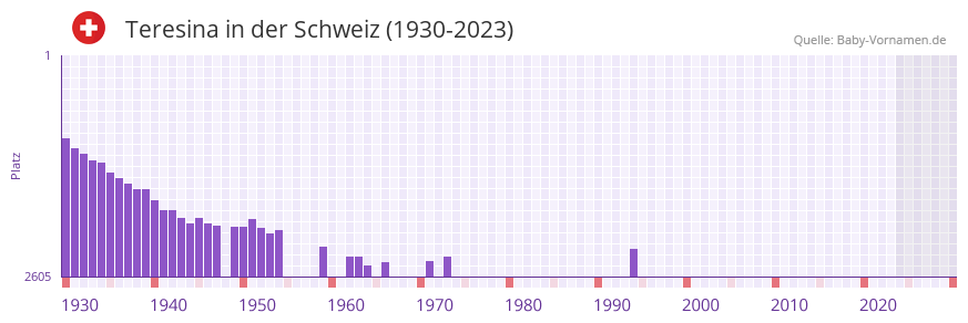 Teresina in der Vornamen-Hitliste von der Schweiz (1930-2023)