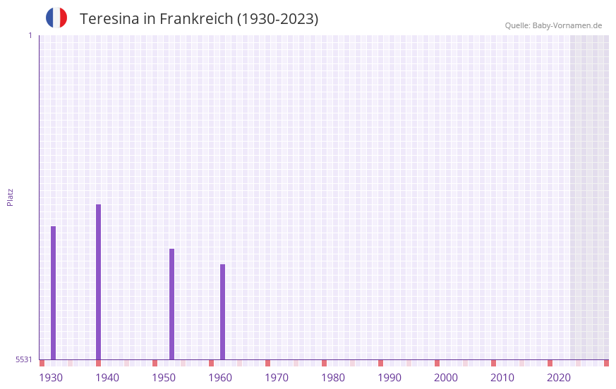 Teresina in der Vornamen-Hitliste von Frankreich (1930-2023)