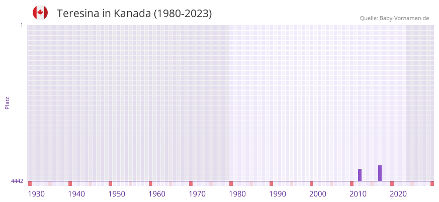Teresina in der Vornamen-Hitliste von Kanada (1980-2023)