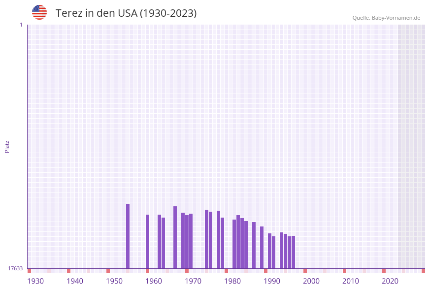 Terez in der Vornamen-Hitliste von den USA (1930-2023)