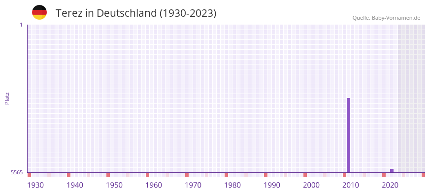 Terez in der Vornamen-Hitliste von Deutschland (1930-2023)