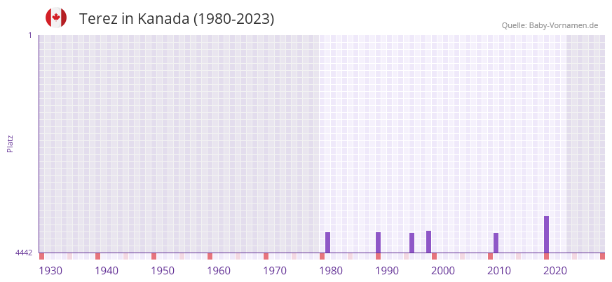Terez in der Vornamen-Hitliste von Kanada (1980-2023)