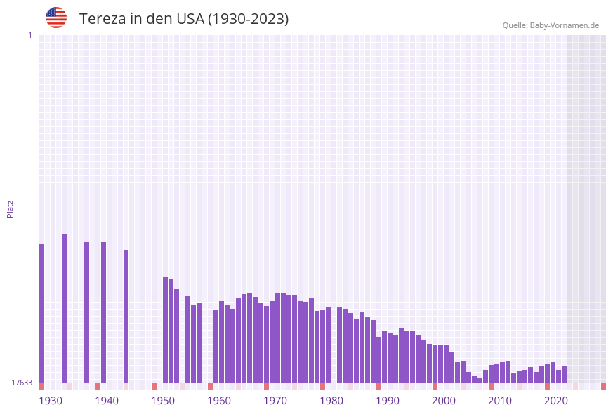 Tereza in der Vornamen-Hitliste von den USA (1930-2023)