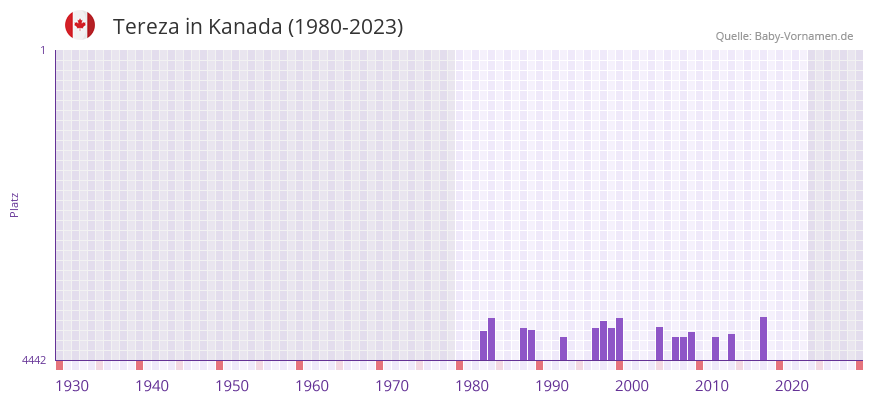 Tereza in der Vornamen-Hitliste von Kanada (1980-2023)