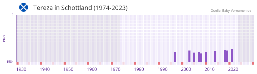 Tereza in der Vornamen-Hitliste von Schottland (1974-2023)