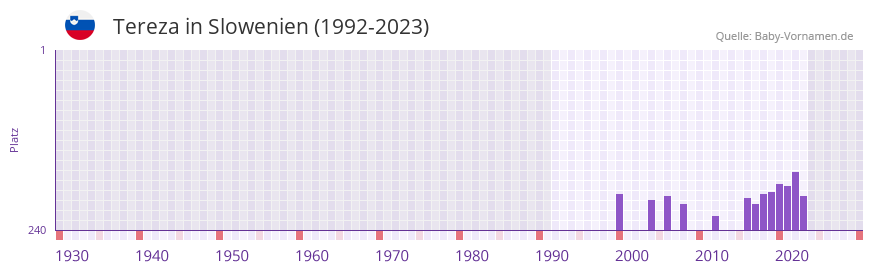 Tereza in der Vornamen-Hitliste von Slowenien (1992-2023)