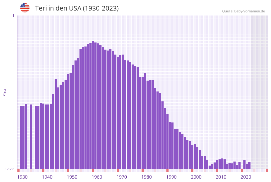 Teri in der Vornamen-Hitliste von den USA (1930-2023)