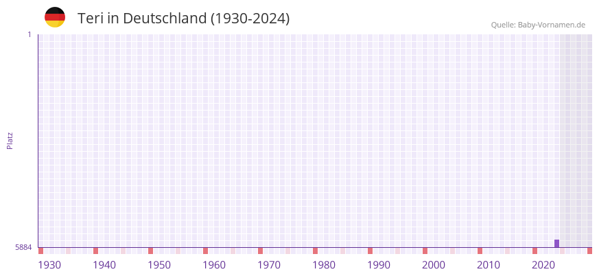 Teri in der Vornamen-Hitliste von Deutschland (1930-2024)