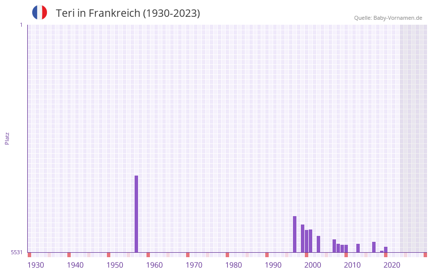 Teri in der Vornamen-Hitliste von Frankreich (1930-2023)