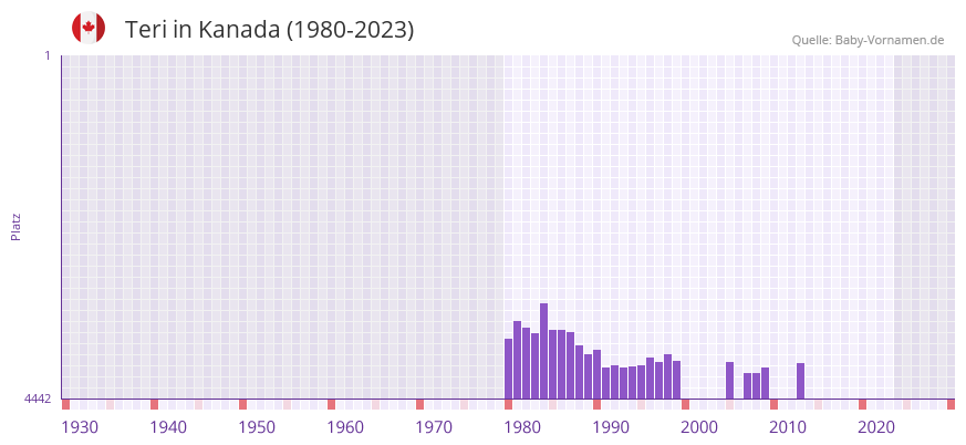 Teri in der Vornamen-Hitliste von Kanada (1980-2023)