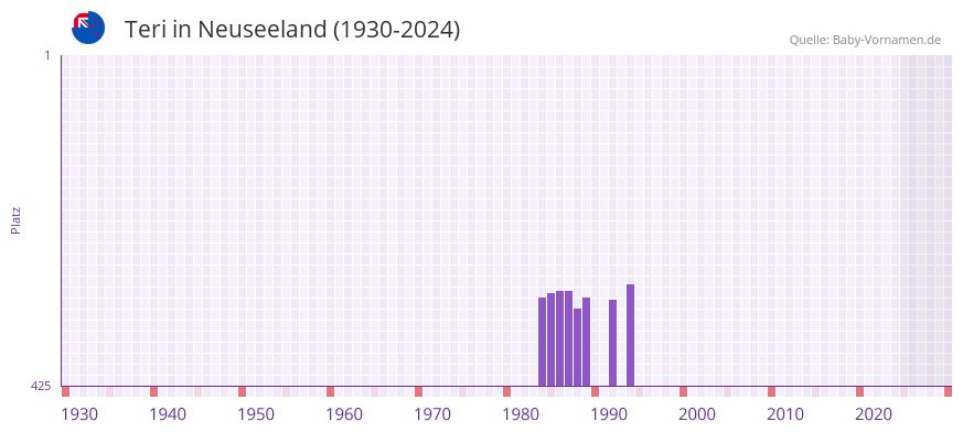 Teri in der Vornamen-Hitliste von Neuseeland (1930-2024)