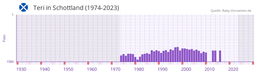 Teri in der Vornamen-Hitliste von Schottland (1974-2023)