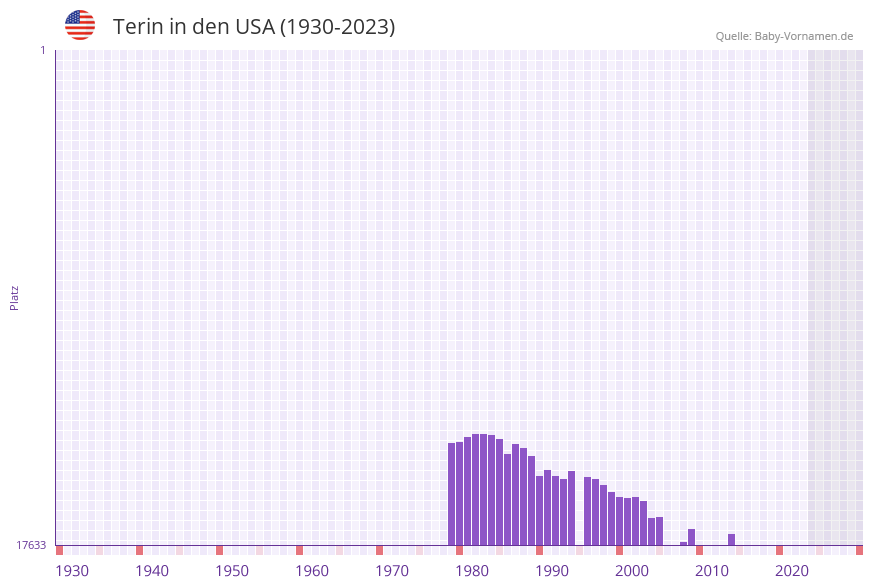 Terin in der Vornamen-Hitliste von den USA (1930-2023)