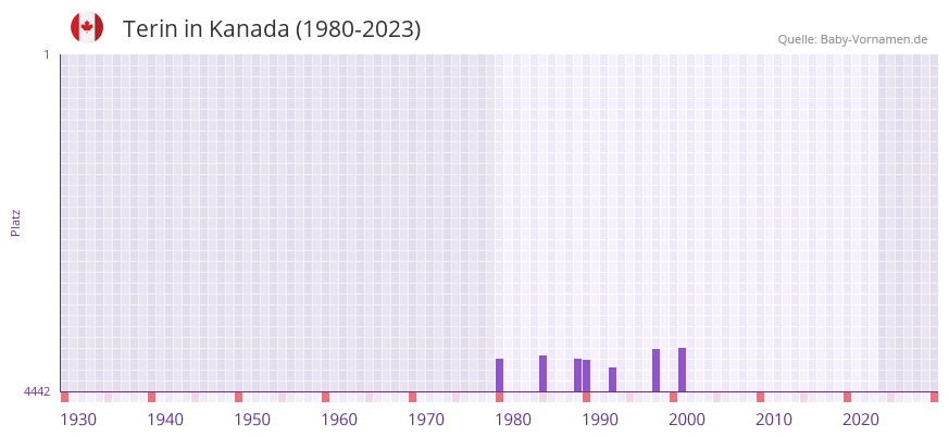Terin in der Vornamen-Hitliste von Kanada (1980-2023)