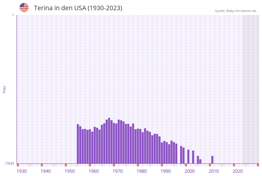 Terina in der Vornamen-Hitliste von den USA (1930-2023)