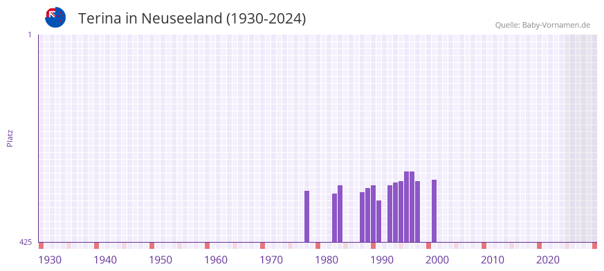 Terina in der Vornamen-Hitliste von Neuseeland (1930-2024)