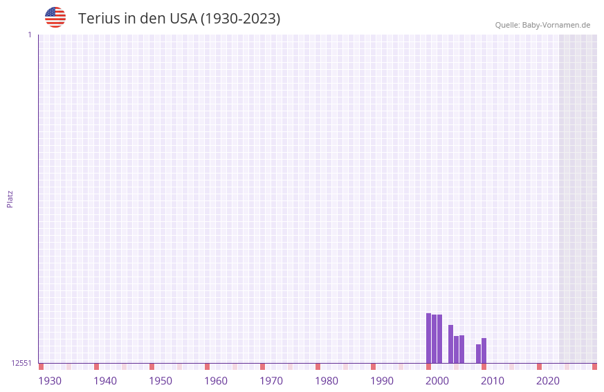 Terius in der Vornamen-Hitliste von den USA (1930-2023) Terius in der Vornamen-Hitliste von den USA (1930-2023)
