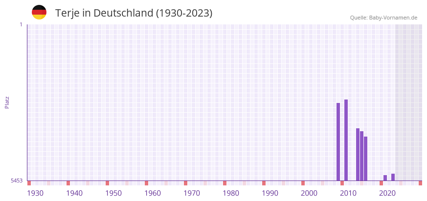 Terje in der Vornamen-Hitliste von Deutschland (1930-2023)