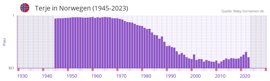 Terje in der Vornamen-Hitliste von Norwegen (1945-2023)