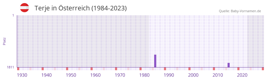 Terje in der Vornamen-Hitliste von sterreich (1984-2023)