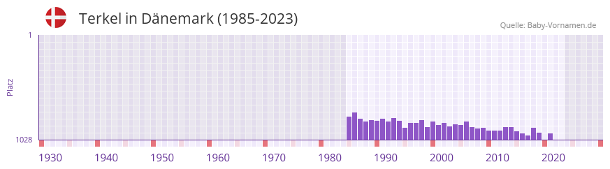 Terkel in der Vornamen-Hitliste von Dänemark (1985-2023) Terkel in der Vornamen-Hitliste von Dänemark (1985-2023)