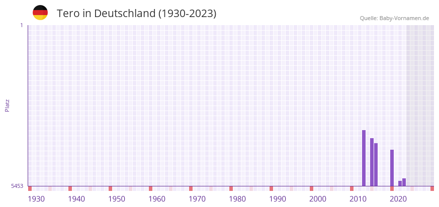 Tero in der Vornamen-Hitliste von Deutschland (1930-2023) Tero in der Vornamen-Hitliste von Deutschland (1930-2023)