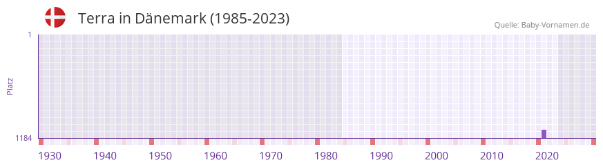 Terra in der Vornamen-Hitliste von Dnemark (1985-2023)