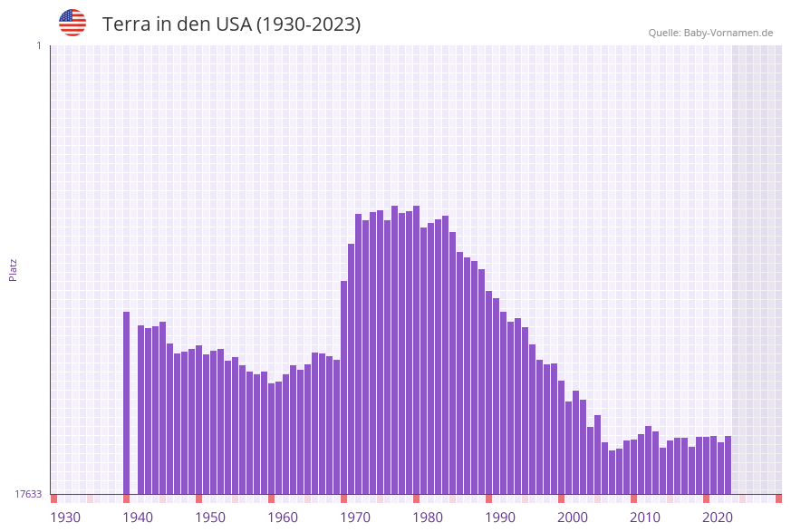 Terra in der Vornamen-Hitliste von den USA (1930-2023)
