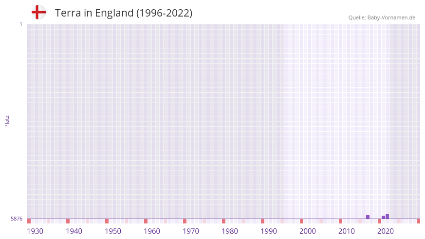 Terra in der Vornamen-Hitliste von England (1996-2022)