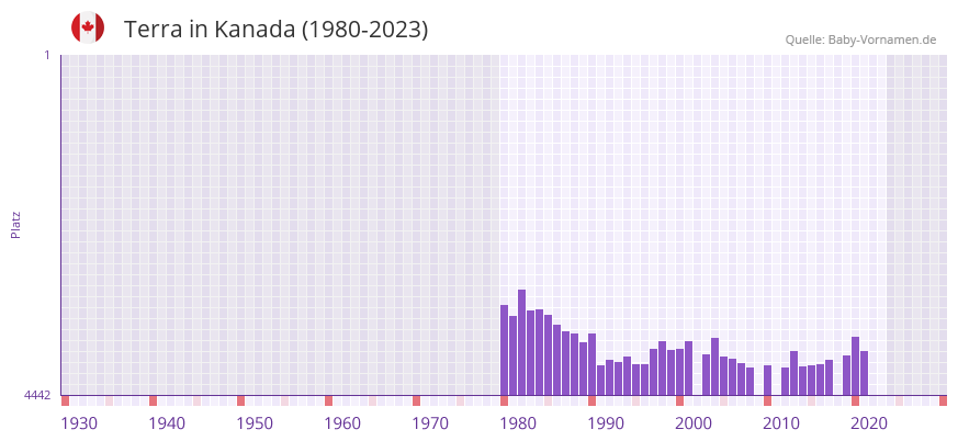 Terra in der Vornamen-Hitliste von Kanada (1980-2023)