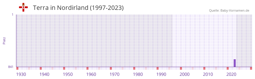 Terra in der Vornamen-Hitliste von Nordirland (1997-2023)