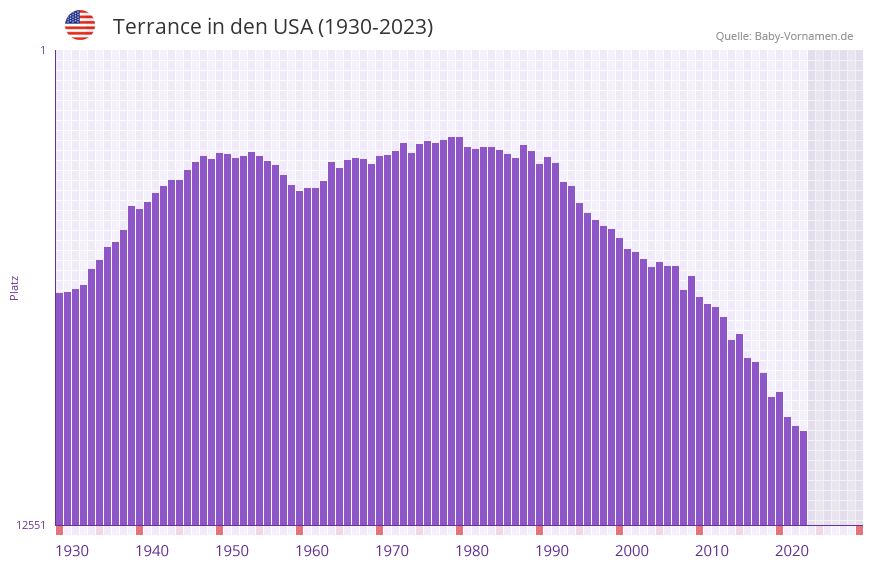 Terrance in der Vornamen-Hitliste von den USA (1930-2023)