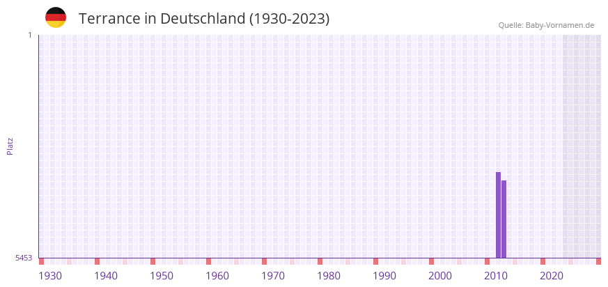 Terrance in der Vornamen-Hitliste von Deutschland (1930-2023)