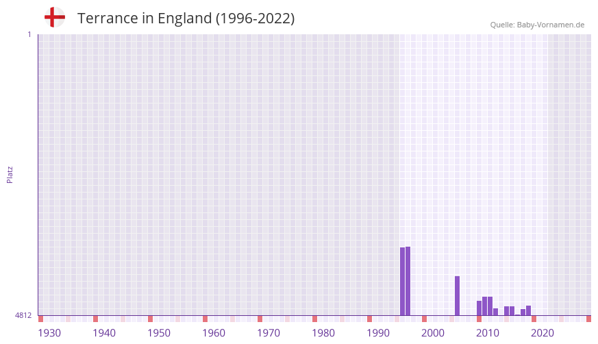 Terrance in der Vornamen-Hitliste von England (1996-2022)