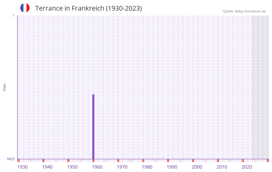 Terrance in der Vornamen-Hitliste von Frankreich (1930-2023)