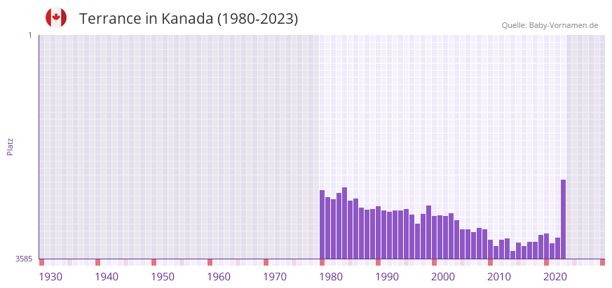 Terrance in der Vornamen-Hitliste von Kanada (1980-2023)