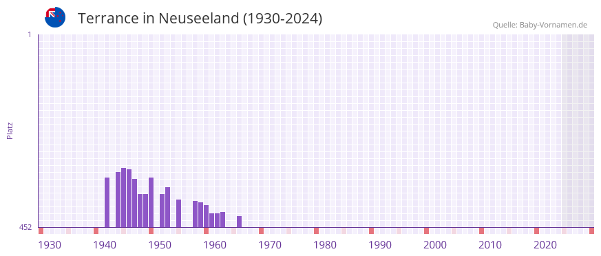 Terrance in der Vornamen-Hitliste von Neuseeland (1930-2024)