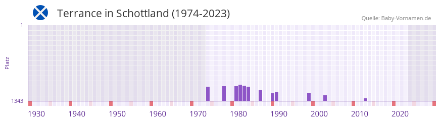 Terrance in der Vornamen-Hitliste von Schottland (1974-2023)