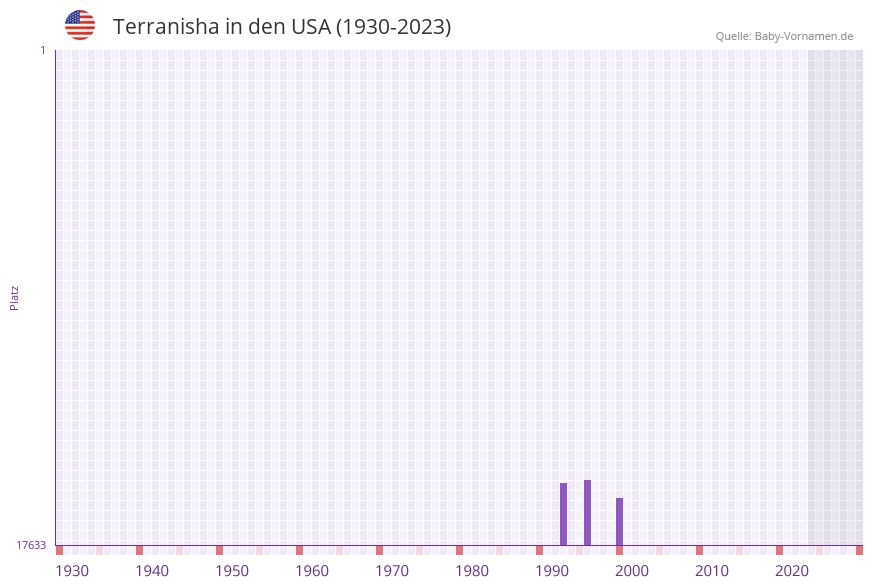 Terranisha in der Vornamen-Hitliste von den USA (1930-2023)